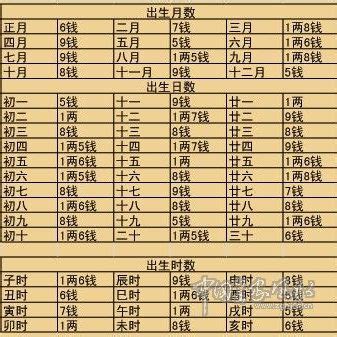 稱骨歌全文|袁天罡稱骨歌（男女命）全文及詳解